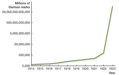 Graph showing the exponential increase in German marks during the Weimar Republic hyperinflation