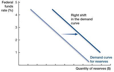 Rightward shift in the demand curve for reserves