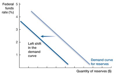 Leftward shift in the demand curve for reserves