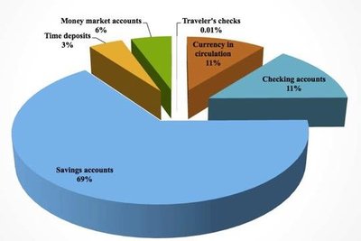 Pie chart showing the composition of the money supply (M2)