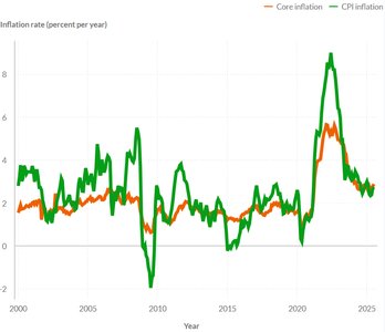 Graph comparing core inflation and CPI inflation rates over time