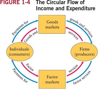 Circular Flow of Income and Expenditure