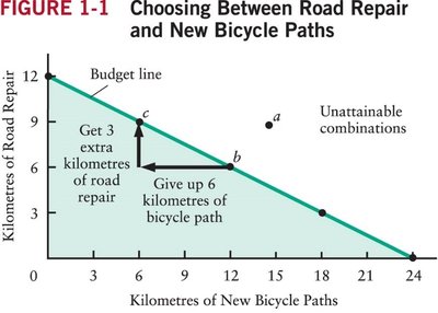 Budget line for road repair and bike paths