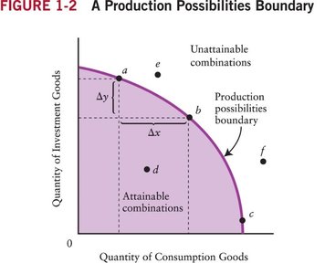 Production Possibilities Boundary