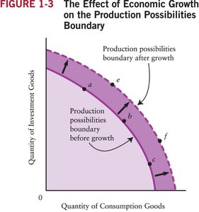 Effect of Economic Growth on the PPB
