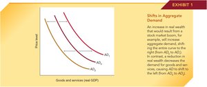 Shifts in Aggregate Demand
