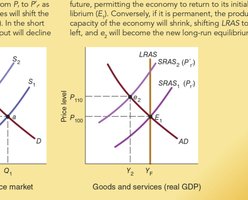 Effects of an Adverse Supply Shock (Product Market)