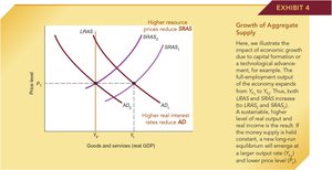 Macro-Adjustment Process: Output Above Full Employment