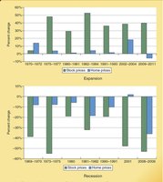 Stock and Housing Price Changes During Expansions and Recessions
