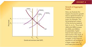 Growth of Aggregate Supply