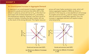 Short-run and Long-run Effects of Unanticipated Increase in AD