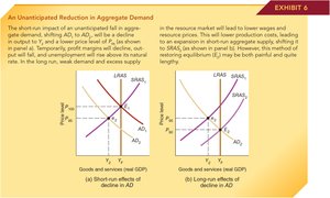 Short-run and Long-run Effects of Unanticipated Decrease in AD