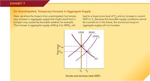 Unanticipated, Temporary Increase in Aggregate Supply