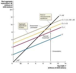 Aggregate expenditure function and macroeconomic equilibrium diagram