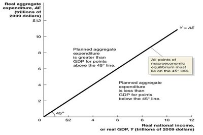 45-degree line diagram for macroeconomic equilibrium
