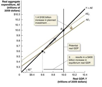 Graph showing the multiplier effect in the AE model