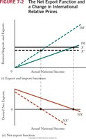 Net Export Function and a Change in International Relative Prices