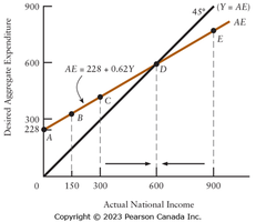 Aggregate Expenditure Function