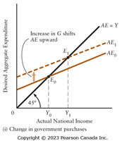 Change in government purchases shifts AE upward