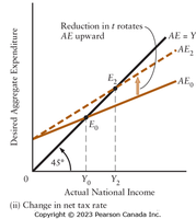 Reduction in net tax rate rotates AE upward