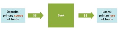 Diagram showing banks as intermediaries between deposits and loans