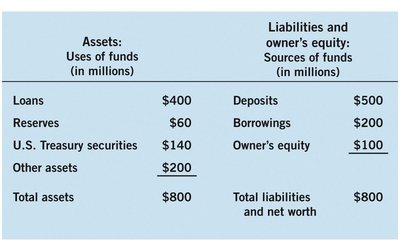 Sample bank balance sheet