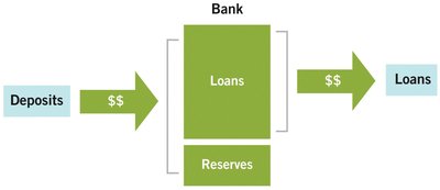 Diagram of fractional reserve banking