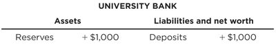 University Bank balance sheet after deposit