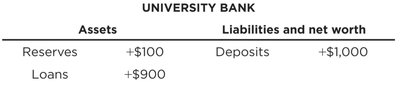 University Bank balance sheet after making a loan