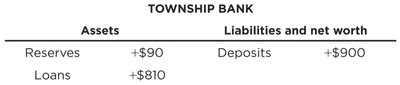 Township Bank balance sheet after receiving deposit