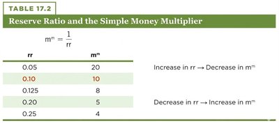 Table showing reserve ratio and simple money multiplier