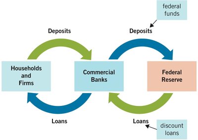 Diagram of the Federal Reserve as a central bank