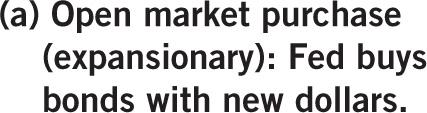 Open market purchase: Fed buys bonds with new dollars