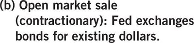 Open market sale: Fed exchanges bonds for dollars