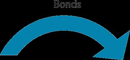 Arrow showing bonds moving from Fed to financial institutions