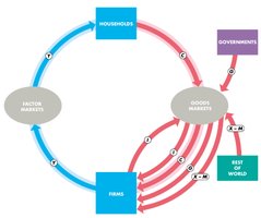 Circular flow diagram of expenditure and income