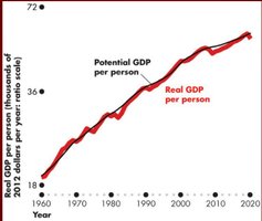 Graph showing real GDP per person and potential GDP per person over time