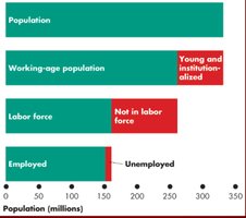 Bar chart showing population, working-age population, labor force, and employment