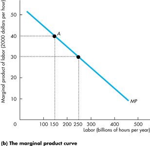 Marginal product curve: $40 and $30 per hour
