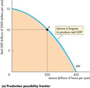 PPF showing leisure forgone to produce real GDP