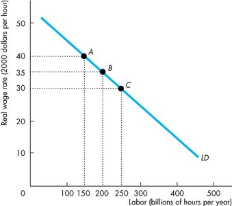 Labor demand curve: real wage rate vs. labor hours