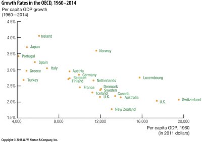 Growth Rates in the OECD, 1960–2014
