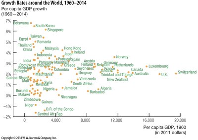 Growth Rates around the World, 1960–2014