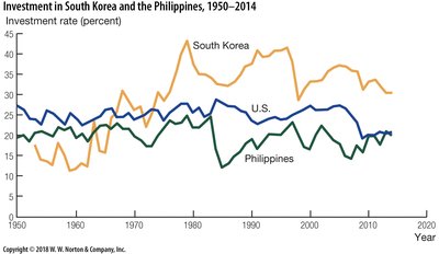 Investment in South Korea and the Philippines, 1950–2014