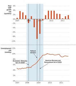 Graph showing real GDP growth rate and unemployment rate during the Great Recession, with fiscal policy initiatives marked