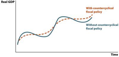 Graph showing real GDP with and without countercyclical fiscal policy