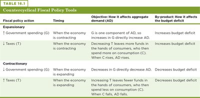 Table of countercyclical fiscal policy tools