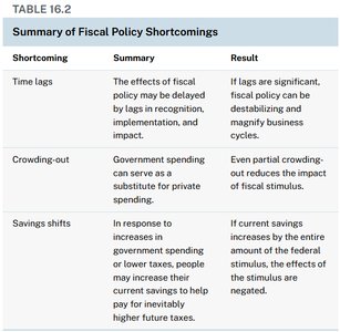 Table summarizing fiscal policy shortcomings: time lags, crowding out, savings shifts