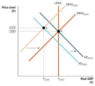 Graph showing shifts in AD and SRAS due to supply-side fiscal policy