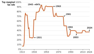Line graph of historical top marginal tax rates, 1913-2024